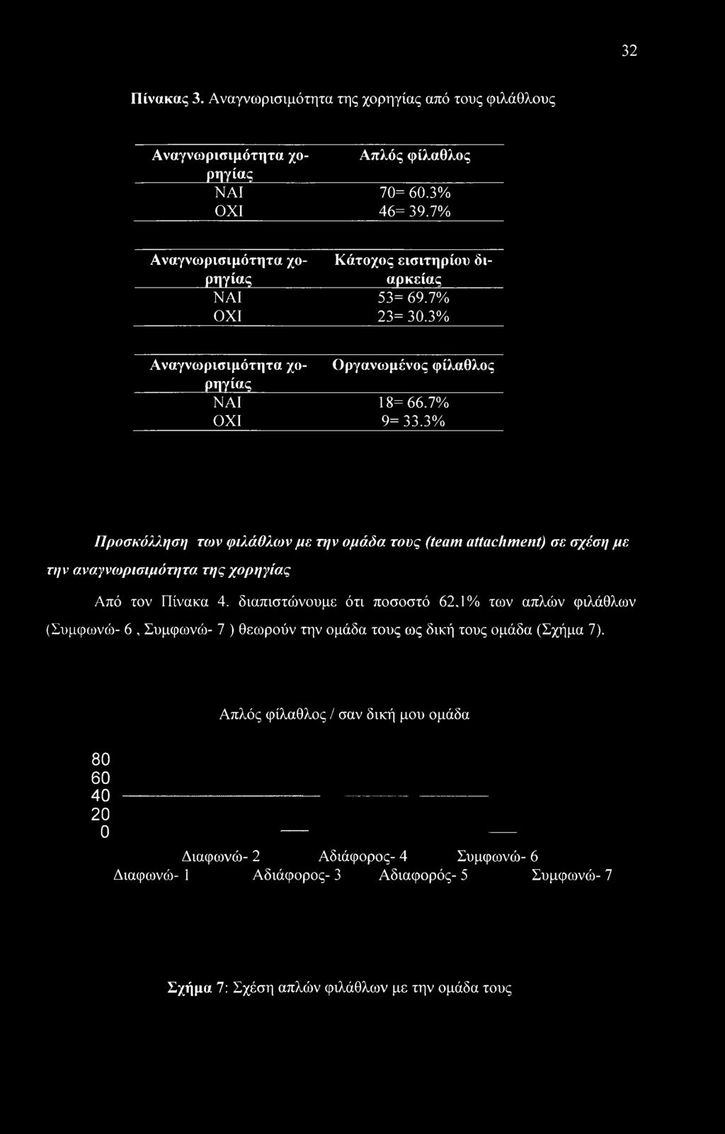 3% Προσκόλληση των φιλάθλων με την ομάδα τους (team attachment) σε σχέση με την αναγνωρισιμότητα της χορηγίας Από τον Πίνακα 4.