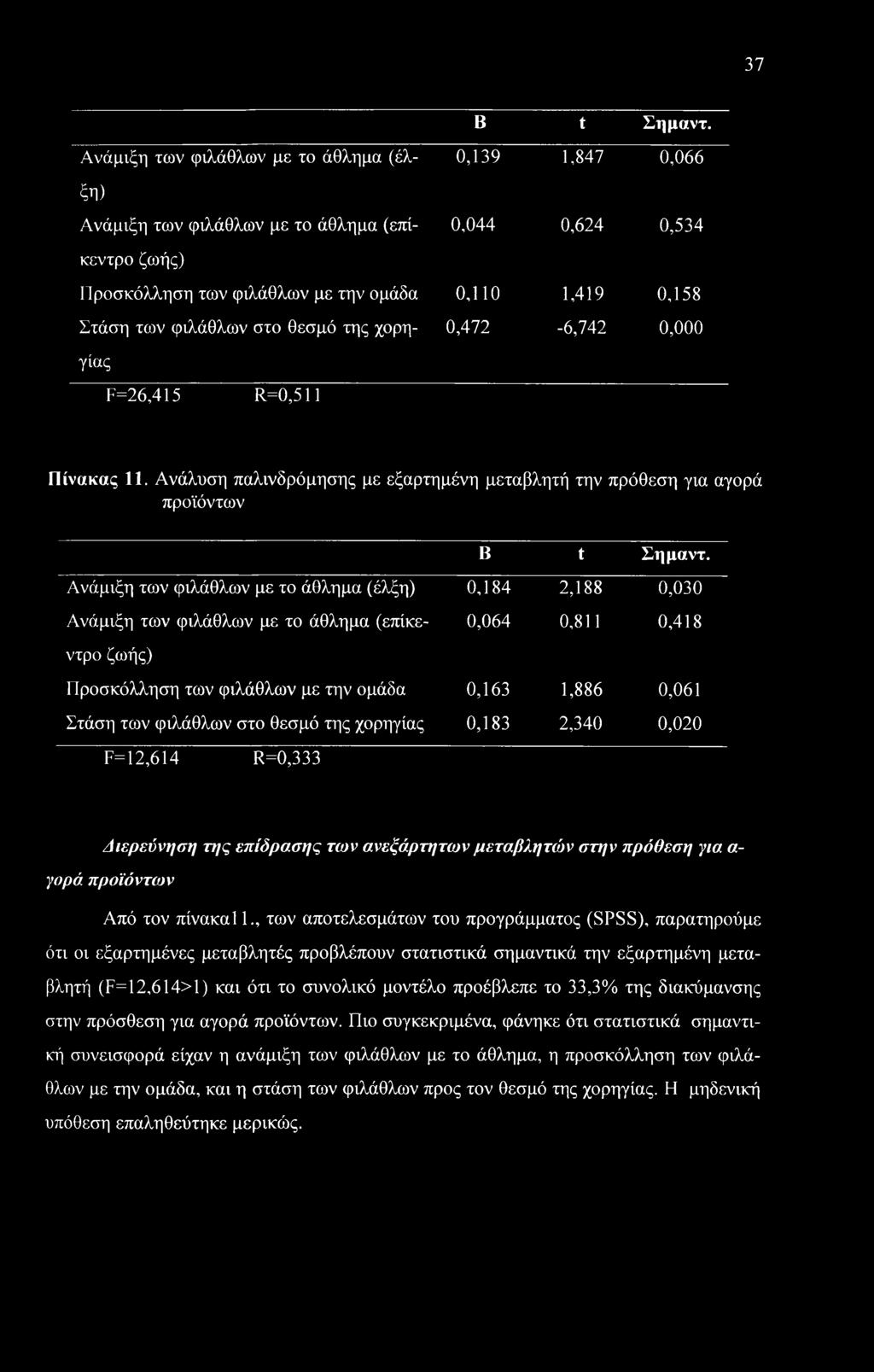 φιλάθλων στο θεσμό της χορη- 0,472-6,742 0,000 γίας F=26,415 R=0,511 Πίνακας 11. Ανάλυση παλινδρόμησης με εξαρτημένη μεταβλητή την πρόθεση για αγορά προϊόντων Β t Σημαντ.