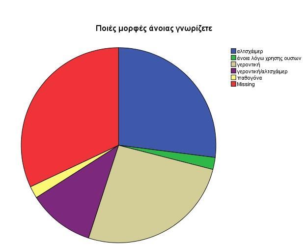 πληροφορητών σε σχέση με την ηλικία των πληροφορητών. Ας συνεχίσουμε με το δεύτερο θεματικό άξονα και τη δεύτερη ερώτηση «ποιές μορφές άνοιας γνωρίζετε».