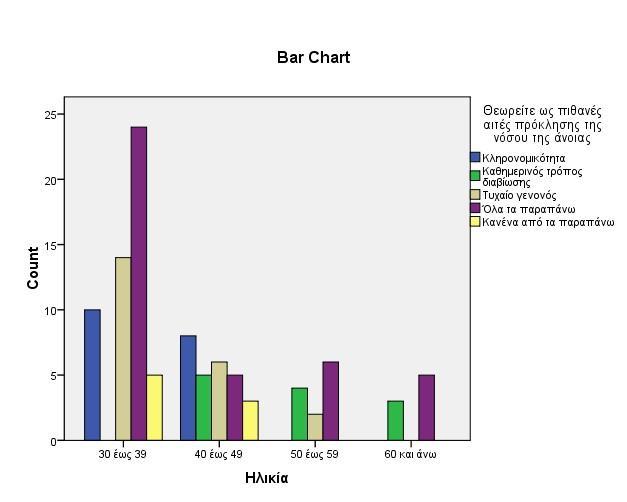 κληρονομικότητας είναι ιδιαίτερα σημαντικός για τις ηλικίες 30-49.
