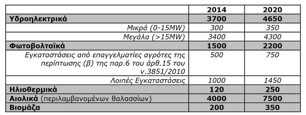 Κεφάλαιο 1 ο την Ελλάδα υπάρχει δέσμευση για συμμετοχή 18% των Α.Π.Ε. στη συνολική παραγωγή ηλεκτρικής ενέργειας μέχρι το 2020, η οποία αυξήθηκε στο 20% από το ελληνικό κράτος [6]. Πίνακας 1.