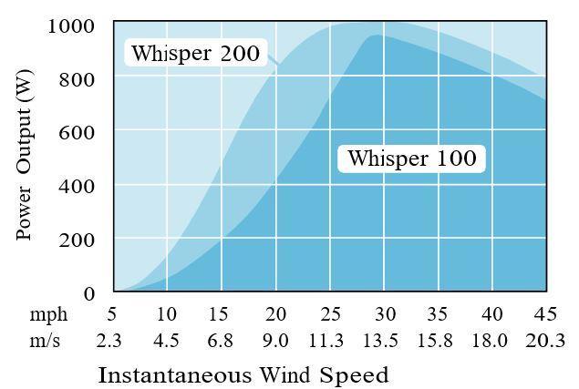 Κεφάλαιο 2 ο H ταχύτητα ανέμου στην οποία ξεκινά η παραγωγή ισχύος (Cut-In Speed) είναι 3,1m/s, ενώ η ταχύτητα αποκοπής (Cut-Out Speed) βρίσκεται στα 55m/s [16].
