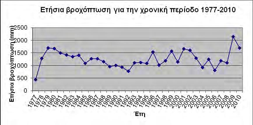 Μετά από στατιστική επεξεργασία των βροχομετρικών δεδομένων προκύπτει ότι το μέσο ετήσιο ύψος των ατμοσφαιρικών κατακρημνισμάτων έχει τιμή 1348,6mm.