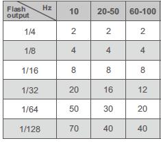 είναι 10 και η συχνότητα πυροδότησης είναι 5 Hz, η ταχύτητα κλείστρου στην κάμερα θα πρέπει να είναι το λιγότερο 2 δευτερόλεπτα.