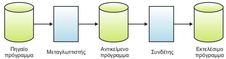 2.3.2 Σχεδίαση και συγγραφή κώδικα Εργαλεία προγραμματιστικών περιβαλλόντων: Συντάκτης: ειδικό πρόγραμμα που διευκολύνει τη σύνταξη του πηγαίου προγράμματος.