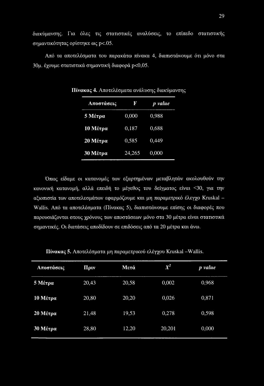 Αποτελέσματα ανάλυσης διακύμανσης Αποστάσεις F ρ value 5 Μέτρα 0,000 0,988 10 Μέτρα 0,187 0,688 20 Μέτρα 0,585 0,449 30 Μέτρα 24,265 0,000 Όπως είδαμε οι κατανομές των εξαρτημένων μεταβλητών