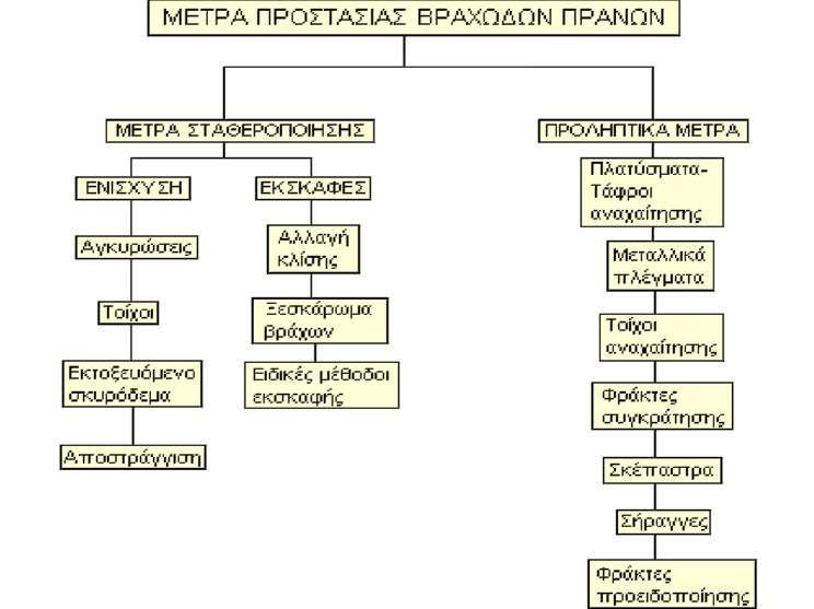 36 Σχήμα 5.10 Συνοπτική παρουσίαση μέτρων βραχωδών πρανών(από ΚΟΥΚΗΣ - ΣΑΜΠΑΤΑΚΑΚΗΣ, 2007). Σχήμα 5.11 Συνοπτική παρουσίαση μέτρων εδαφικών πρανών(από ΚΟΥΚΗΣ ΣΑΜΠΑΤΑΚΑΚΗΣ, 2007).