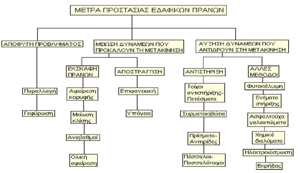 μετακινήσεων οι οποίες ουδέποτε στο παρελθόν αντιμετωπίστηκαν με ορθολογικό τρόπο με αποτέλεσμα η