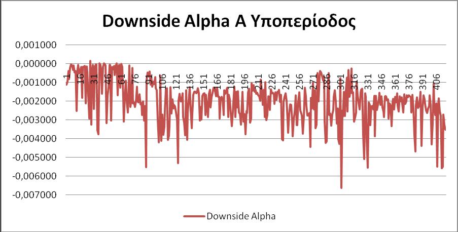 Στο παραπάνω διάγραμμα απεικονίζεται η τιμή του συντελεστή downside α του Jensen των α/κ στην πρώτη υποπερίοδο.