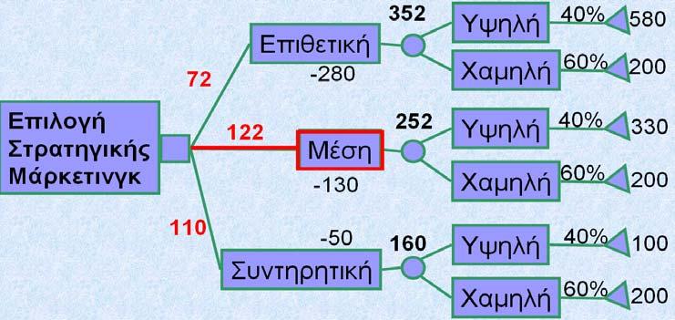 Ανάλυση Ευαισθησίας (σε Δέντρα Αποφάσεων) Δεύτερη καλύτερη στρατηγική η «Συντηρητική» με EV = 110. Επομένως, η «Μέση» είναι η καλύτερη στρατηγική όσο θα είναι EV(M) 110.