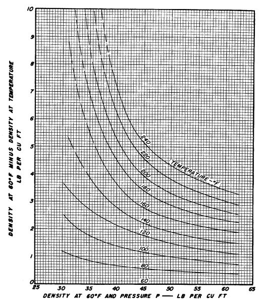 Υφιστάμενες μεθοδολογίες υπολογισμού της πυκνότητας πετρελαίων Διάγραμμα 2: (Volumetric and phase behavior of oil field hydrocarbon systems, M.B. Standing) 4.