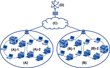 Προετοιμασία Παράδειγμα περιβάλλοντος δικτύου (A): Γραφείο 1 (A) 1: LAN 1 (A) 2: LAN 2 (B): Γραφείο 2 (B) 1: LAN 1 (B) 2: LAN 2 (C): WAN (D): Internet Εισαγωγή στη ρύθμιση σύνδεσης σαρωτή Υπάρχουν