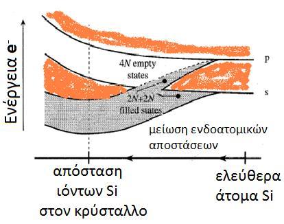 ενεργειακές καταστάσεις (απαγορευμένη