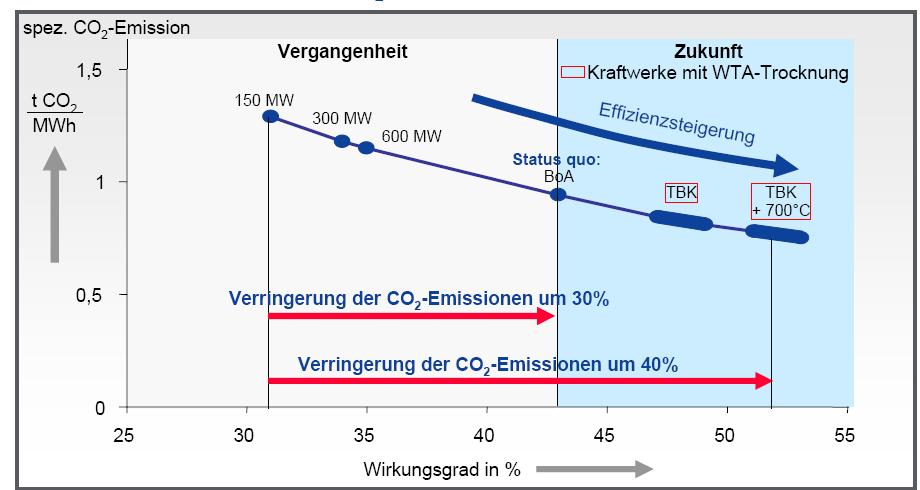 Μείωση CO 2 με κατασκευή νέων λιγνιτικών σταθμών Τεχνολογικός δρόμος προς παραγωγή ηλεκτρικής ενέργειας με μειωμένες εκπομπές CO 2 Ειδικές