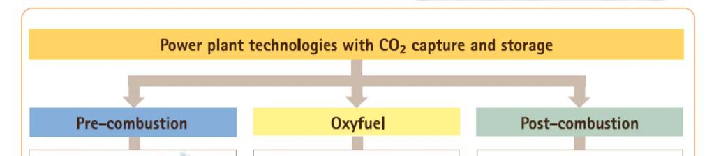 Τεχνολογίες δέσμευσης CO 2 σε θερμικούς σταθμούς Οι κυριότερες εμπορικές ή υπό ανάπτυξη τεχνολογίες δέσμευσης CO 2 σε