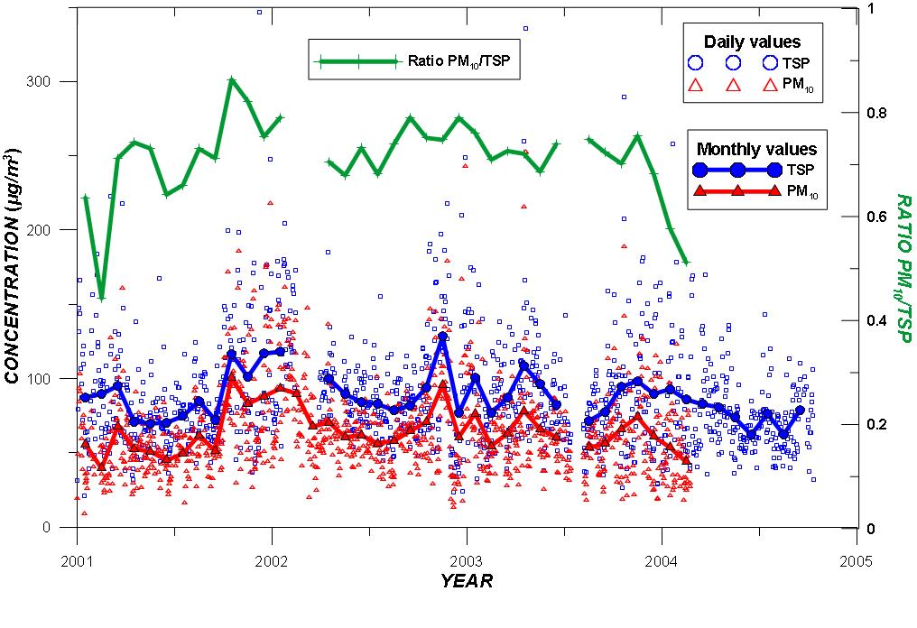 Στα ακόλουθα διαγράμματα θα παρουσιαστεί η διακύμανση των αιωρούμενων σωματιδίων, στη διάρκεια των ετών 2001-2004.