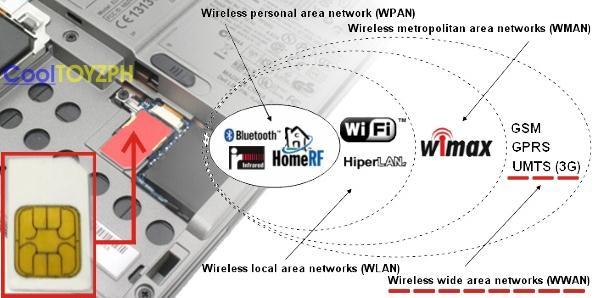 Εικόνα9:Χρήση SIM κάρτας για WWAN 2.4 Πλεονεκτήματα-Μειονεκτήματα Ασύρματων δικτύων Όπως έχουμε αναφέρει και παραπάνω τα ασύρματα δίκτυα στις μέρες μας έχουν μεγάλη άνθιση.
