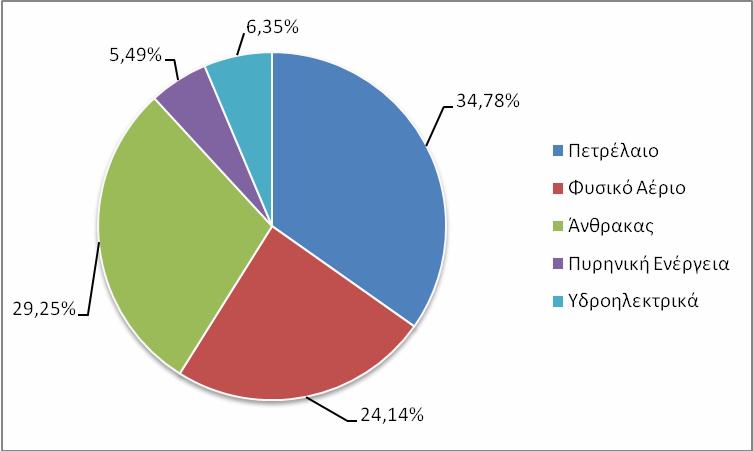 Το παγκόσµιο ενεργειακό ισοζύγιο (2008) Πίνακας ΑΝΘ-1: Χώρες µε τα µεγαλύτερα αποθέµατα άνθρακα (εκατ. τόνοι) ΗΠΑ 242.721 Ρωσία 157.000 Κίνα 114.500 Αυστραλία 76.600 Ινδία 56.498 Ουκρανία 33.