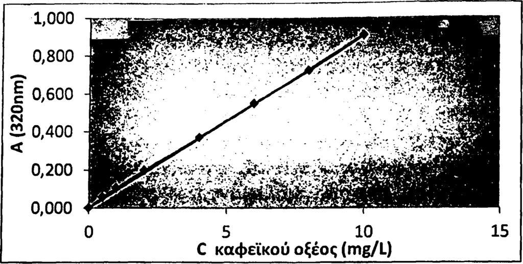 Σχήμα 1:Πρότυπη καμπύλη με τη χρήση καφεϊκού οξέος για τον προσδιορισμό των υδροξυκινναμωμικών οξέων. 4.
