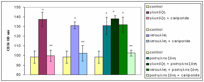 AΠΟΤΕΛΕΣΜΑΤΑ Διάγραμμα 14. Μεταβολή της πυκνότητας των CD36 υποδοχέων στα μονοκύτταρα με την επίδραση για 1 ώρα γλυκόζης 20 mm, ινσουλίνης 50 μu/ml, ροσιγλιταζόνης 10 μm και cariporide 20 nm.