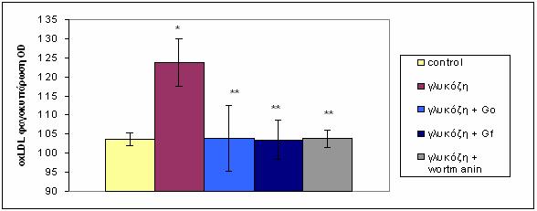 Η στατιστική ανάλυση έγινε με two-tailed t test, με p<0.05. * στατιστικά σημαντική διαφορά με τα δείγματα ελέγχου (control) ** στατιστικά σημαντική διαφορά με τα δείγματα της γλυκόζης Figure 19.