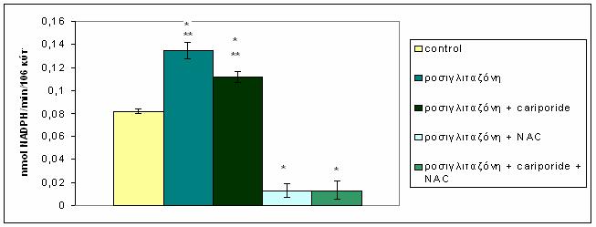 AΠΟΤΕΛΕΣΜΑΤΑ Διάγραμμα 33. Κατανάλωση του NADPH μέσα σε χρονικό διάστημα 4 ωρών με την επίδραση ροσιγλιταζόνης 10 μμ, cariporide 20 nm και NAC 2 mm.h στατιστική ανάλυση έγινε με Dunnet s test, με p<0.