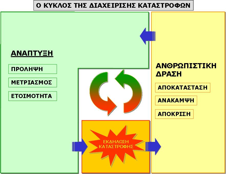 Κεφάλαιο 2: Διαχείριση Καταστροφών Και Κρίσεων 2.1.