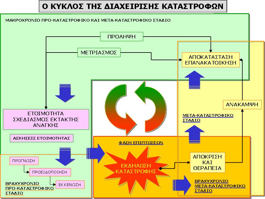 2.2.2. Φάση Επιπτώσεων Στη φάση των επιπτώσεων, τίθεται σε εφαρμογή ο σχεδιασμός της διαχείρισης έκτακτης ανάγκης.