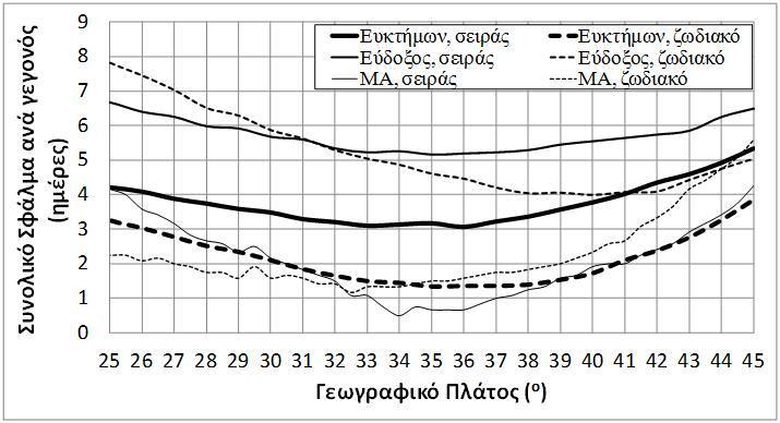 αυτά γεγονότα των δύο αστερισμών. Ο συνολικός αριθμός των αστρικών γεγονότων για την ανάλυση αυτή ήταν 29. Εικ.4.