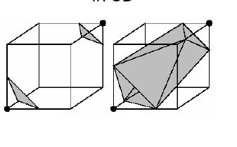 Marching cubes Κάθε 8άδα voxels επεξεργάζεται χωριστά Ύπαρξη αμφίσημων περιπτώσεων που