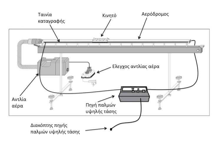 Πειραµατική διάταξη Προκειµένου να µελετήσουµε την κίνηση των σωµάτων χωρίς την επίδραση τριβών, θα χρησιµοποιήσουµε τον αερόδροµο.