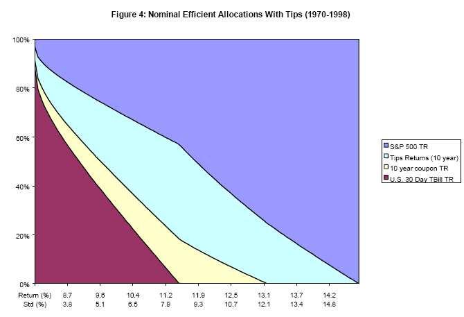 Ιστορική ανάλυση Μέσου ιακύµανσης σε πραγµατικούς όρους (1970-1998) Το σχήµα 5 δείχνει τα αποτελέσµατα µιας ανάλυσης µέσου διακύµανσης σε όρους πραγµατικούς.