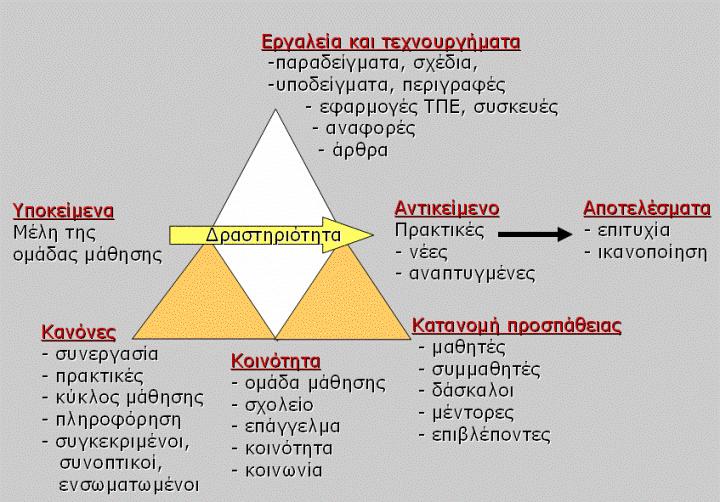 2.1.3 Τροποποιήστε τη δραστηριότητα του 5.1 για την τήξη του πάγου με βάση το παρακάτω σχήμα: 2.1.4 Σκεφτείτε ιδέες/προτάσεις εστιασμένες στην προσχολική εκπαίδευση για να απαντήσετε στα παρακάτω