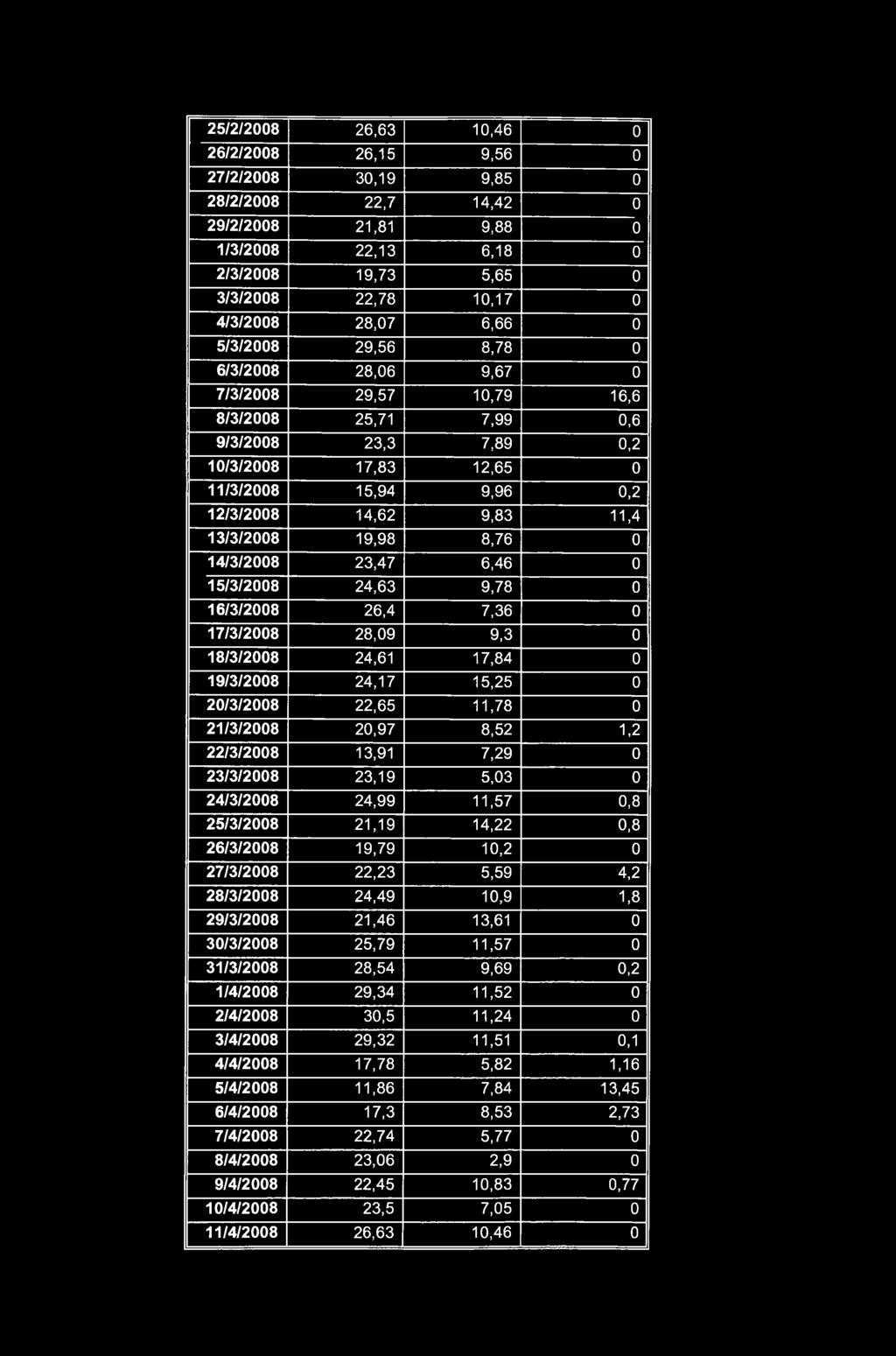 13/3/2008 19,98 8,76 0 14/3/2008 23,47 6,46 0 15/3/2008 24,63 9,78 0 16/3/2008 26,4 7,36 0 17/3/2008 28,09 9,3 0 18/3/2008 24,61 17,84 0 19/3/2008 24,17 15,25 0 20/3/2008 22,65 11,78 0 21/3/2008