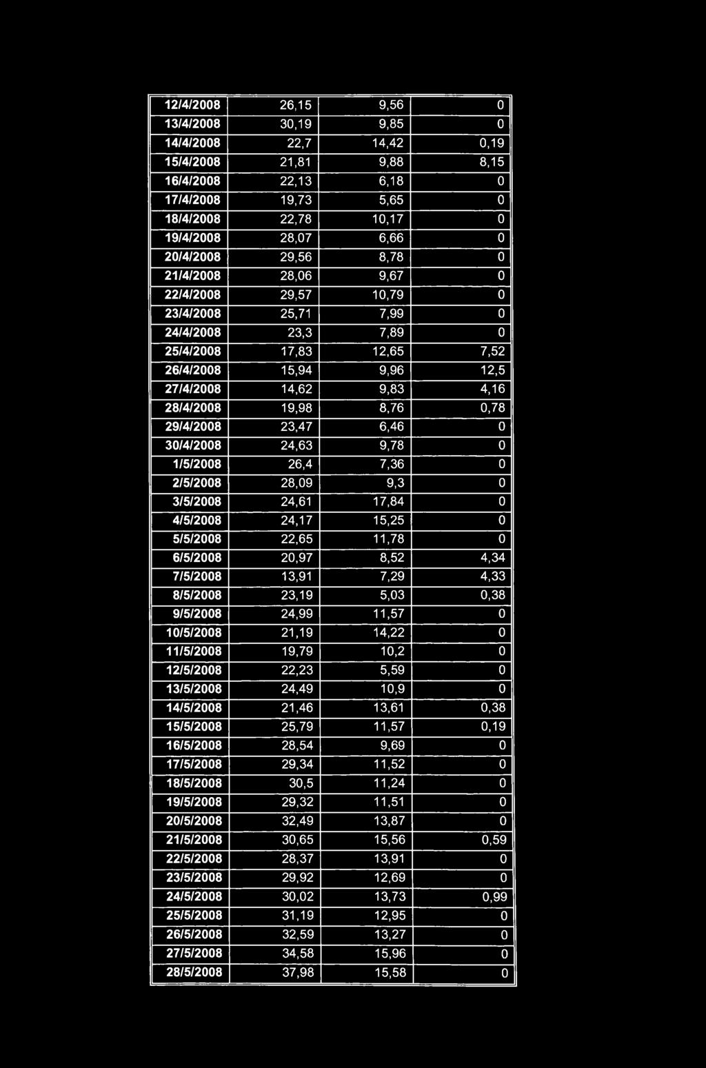 12/4/2008 26,15 9,56 0 13/4/2008 30,19 9,85 0 14/4/2008 22,7 14,42 0,19 15/4/2008 21,81 9,88 8,15 16/4/2008 22,13 6,18 0 17/4/2008 19,73 5,65 0 18/4/2008 22,78 10,17 0 19/4/2008 28,07 6,66 0