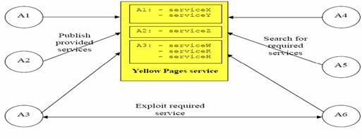 Εικόνα 4.9 : Η υπηρεσία Yellow Pages. Τέλος, στο σημείο αυτό αξίζει να επισημανθεί ο κατανεμημένος χαρακτήρας που παρουσιάζει η αρχιτεκτονική του JADE.
