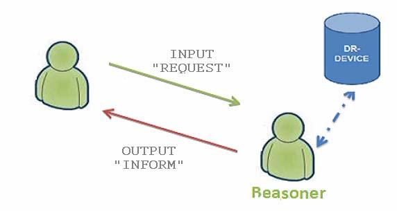 (τύπου REQUEST) ο πράκτορας μετά την ολοκλήρωση της διαδικασίας επιστρέφει το αποτέλεσμα μέσω μηνύματος τύπου INFORM. Εικόνα 5.2 : Input Output του πράκτορα Reasoner.