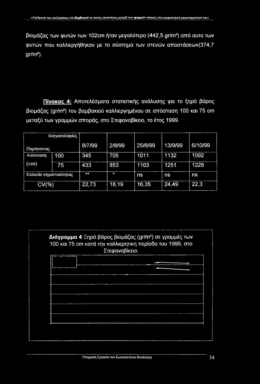 Πίνακας 4: Αποτελέσματα στατιστικής ανάλυσης για το ξηρό βάρος βιομάζας (gr/m2) του βαμβακιού καλλιεργημένου σε απόσταση 100 και 75 cm μεταξύ των γραμμών σποράς, στο Στεφανοβίκειο, το έτος 1999.