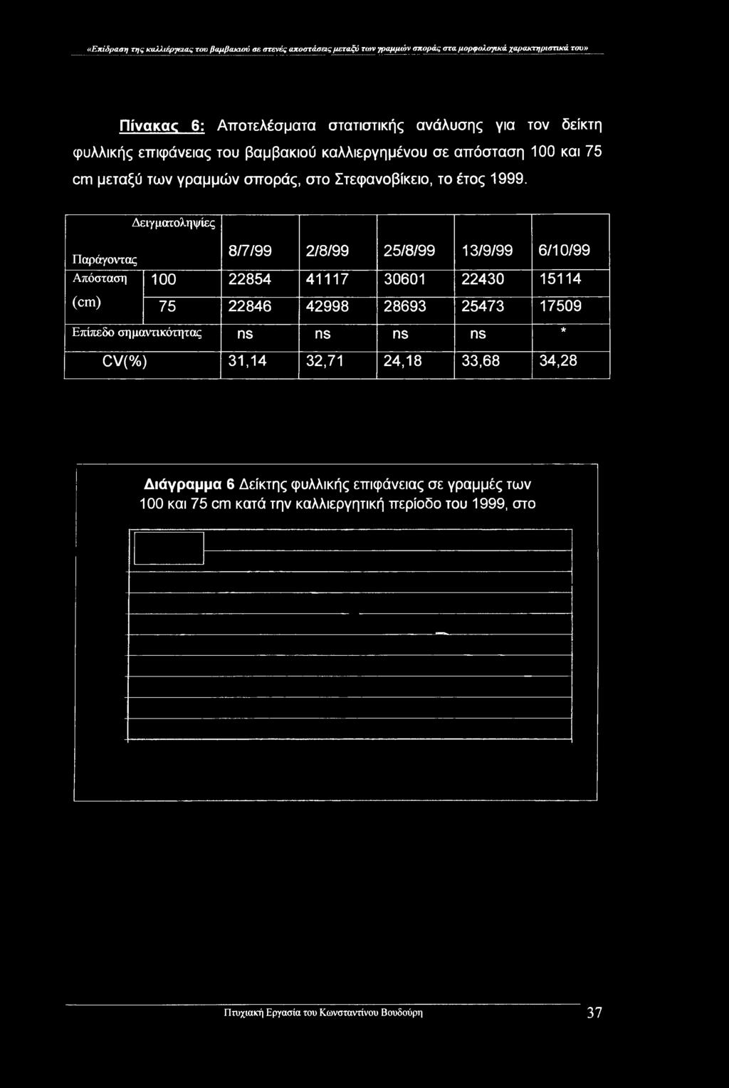 Δειγματοληψίες Παράγοντας 8/7/99 2/8/99 25/8/99 13/9/99 6/10/99 Απόσταση 100 22854 41117 30601 22430 15114 (cm) 75 22846 42998 28693 25473 17509 Επίπεδο σημαντικότητας ns ns