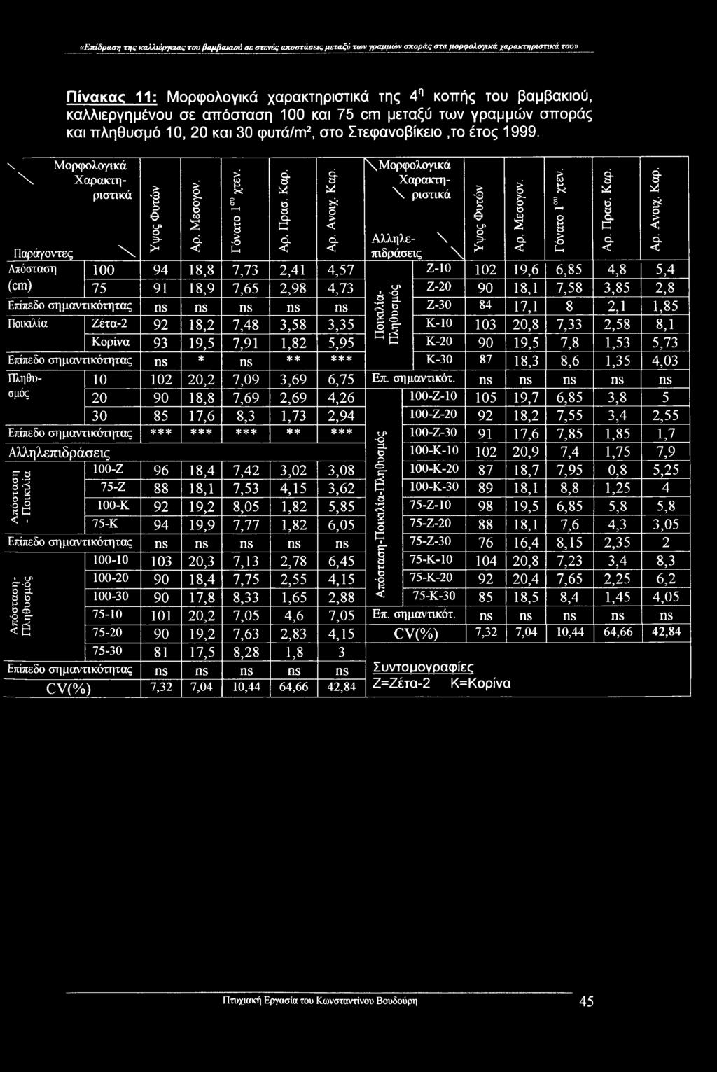τικότητας ns * ns ** *** Κ-30 87 18,3 8,6 1,35 4,03 10 102 20,2 7,09 3,69 6,75 Επ. σημαντικότ.