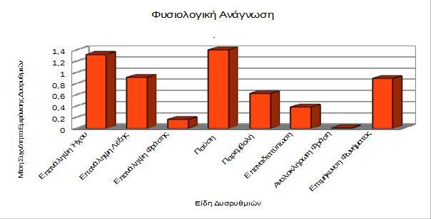 Ανολοκλήρωτη Φράση 0,01 1 0 0,11 Επιμήκυνση Φωνήματος 0,89 6 0 1,38 Μέσος Όρος Συνόλου Δυσρυθμιών στην Δοκιμασία 5,67 22 0 4,61 Μέση Διάρκεια 3 ΜΑΧ Δυσρυθμιών (σε SEC.