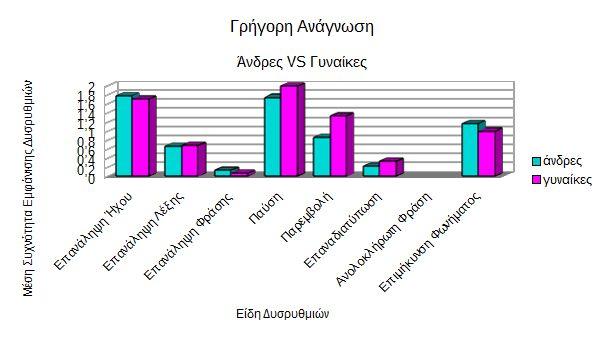 ΓΡΗΓΟΡΗ ΑΝΑΓΝΩΣΗ ΠΙΝΑΚΑΣ ΑΠΟΤΕΛΕΣΜΑΤΩΝ ΑΝΔΡΩΝ ΓΥΝΑΙΚΩΝ ΦΥΛΟ Άνδρες Γυναίκες Μέση Μέγιστη Ελάχιστη Τυπική Απόκλιση Μέση Μέγιστη Ελάχιστη Τυπική Απόκλιση Επανάληψη Ήχου 1,78 17 0 2,47 1,71 14 0 2,69