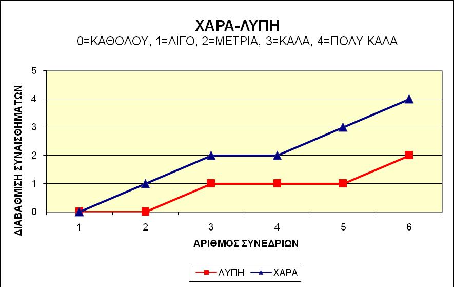 ΤΓΚΡΗΖ ΑΠΟΣΔΛΔΜΑΣΧΝ ηνλ παξαθάησ πίλαθα γίλεηαη ζχγθξηζε ησλ «απνηειεζκάησλ» θαηαλφεζεο ησλ δχν ζπλαηζζεκάησλ: ραξάο- ιχπεο θαη δηαπηζηψζεθε φηη ε Διέλε Μπ., θαηέθηεζε ηνπο ζηφρνπο ηεο.