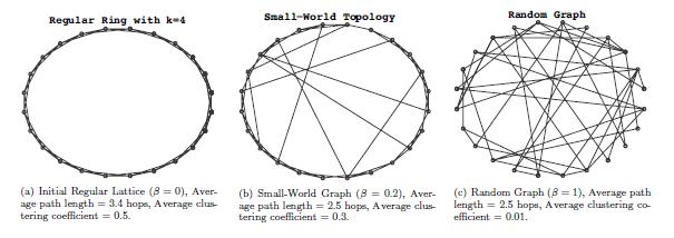 Σχήμα 5: Παρουσίαση του b-μοντέλου των Watts και Strogatz.
