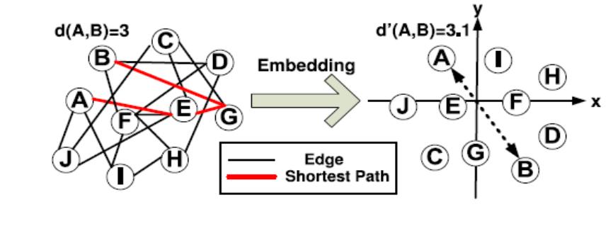 δικτύου, αναθέτονται με τη σειρά συντεταγμένες, οι οποίες υπολογίζονται ώστε να διατηρούν προσεγγιστικά τις πραγματικές αποστάσεις μεταξύ των κόμβων του δικτύου.