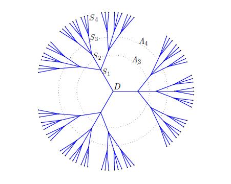 Ως ένα παράδειγμα των παραπάνω, το σχήμα 14 απεικονίζει σχηματικά τα πρώτα L = 5 επίπεδα ενός κανονικού δένδρου με d = 4 το οποίο εκτείνεται πάνω σε έναν τυχαίο γράφο n κόμβων μαζί με τις τοποθεσίες