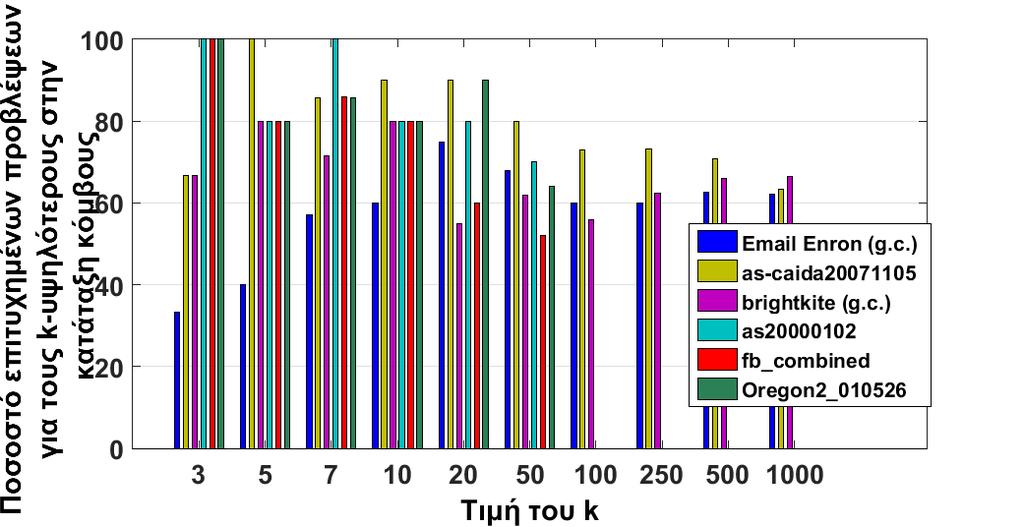 Brightkite(Γ.Σ.) 56739 212945 0.000699 17016.45 4962.76 336 (50) CA-HepTh 8638 24827 0.01354 382.61 93.