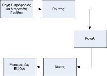 Το τηλεπικοινωνιακό σύστημα Ο μετατροπέας εισόδου μετατρέπει την πληροφορία της πηγής σε ηλεκτρικό σήμα Ο πομπός μετατρέπει το ηλεκτρικό σήμα σε κατάλληλη μορφή για να μεταδοθεί μέσα στο κανάλι.