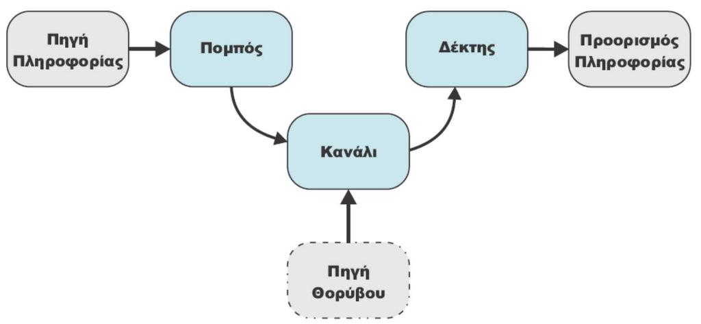 Το μοντέλο επικοινωνίας Το μοντέλο αυτό έγινε ευρέως αποδεκτό και από διάφορες άλλες