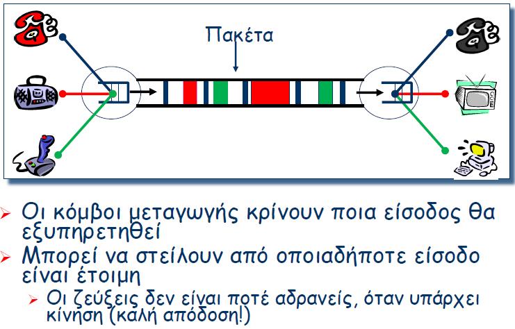 Μεταγωγή